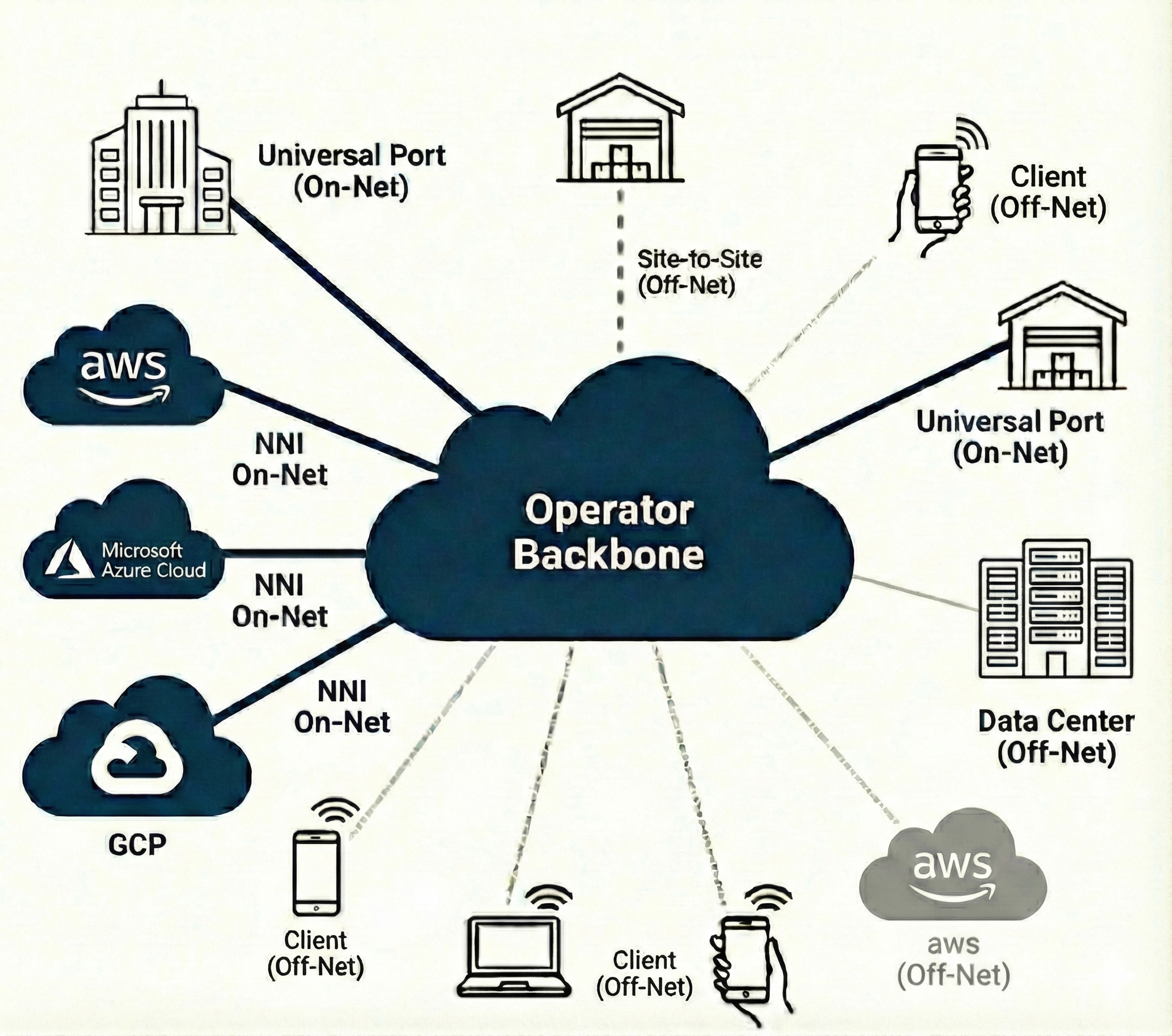 Hybrid Core Architecture Diagram