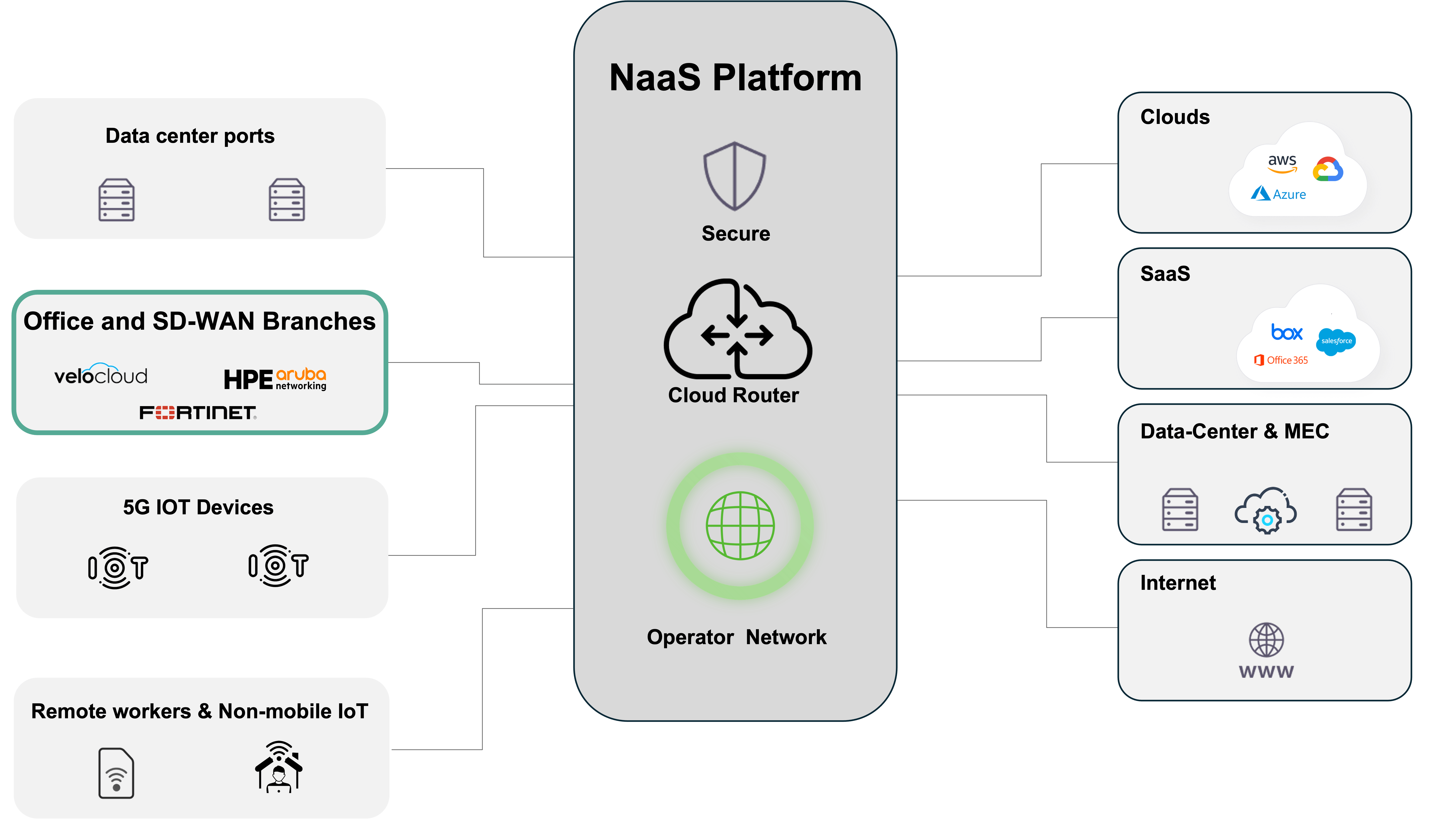 Power-up Your SD-WAN Offering with a NaaS Platform