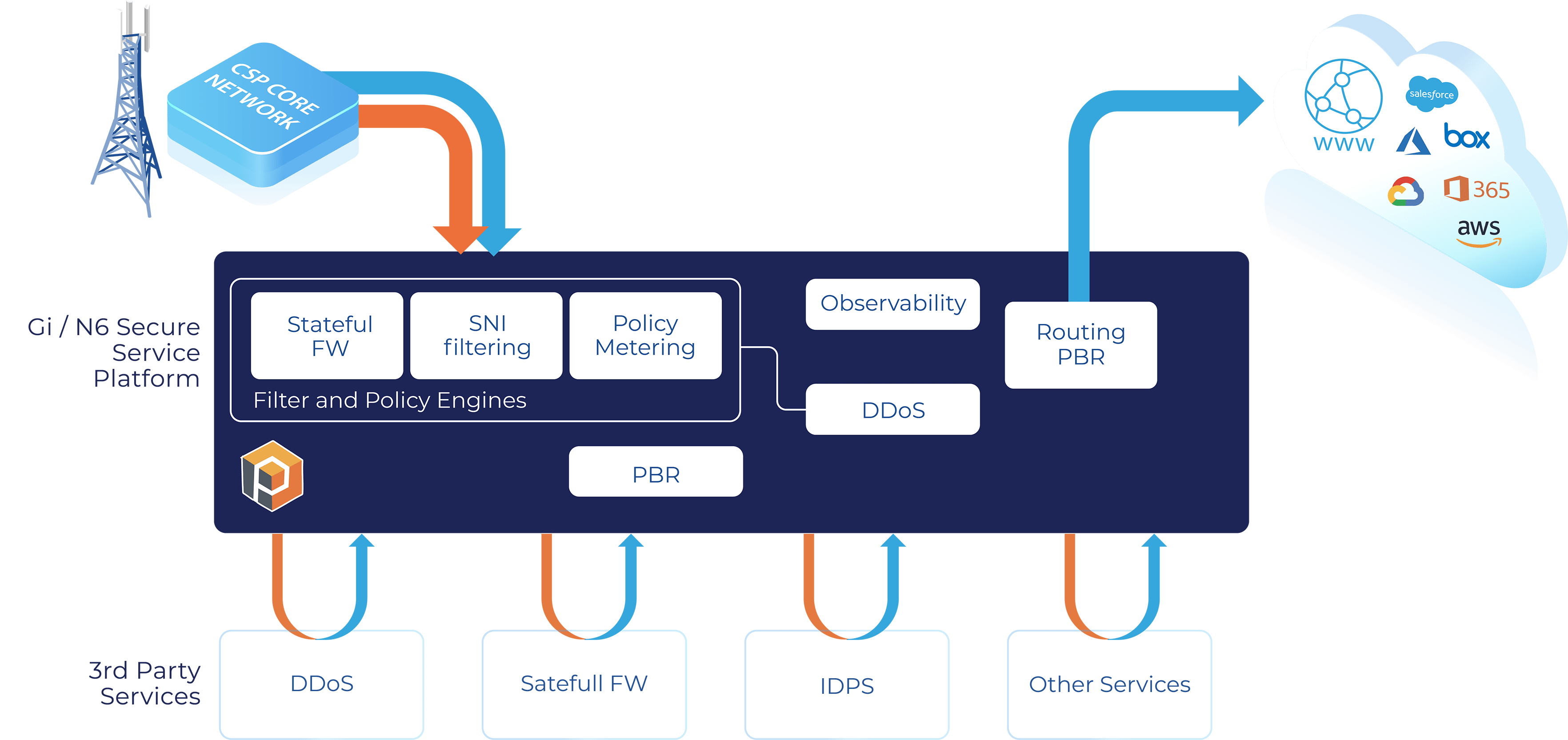 Secure Services platform