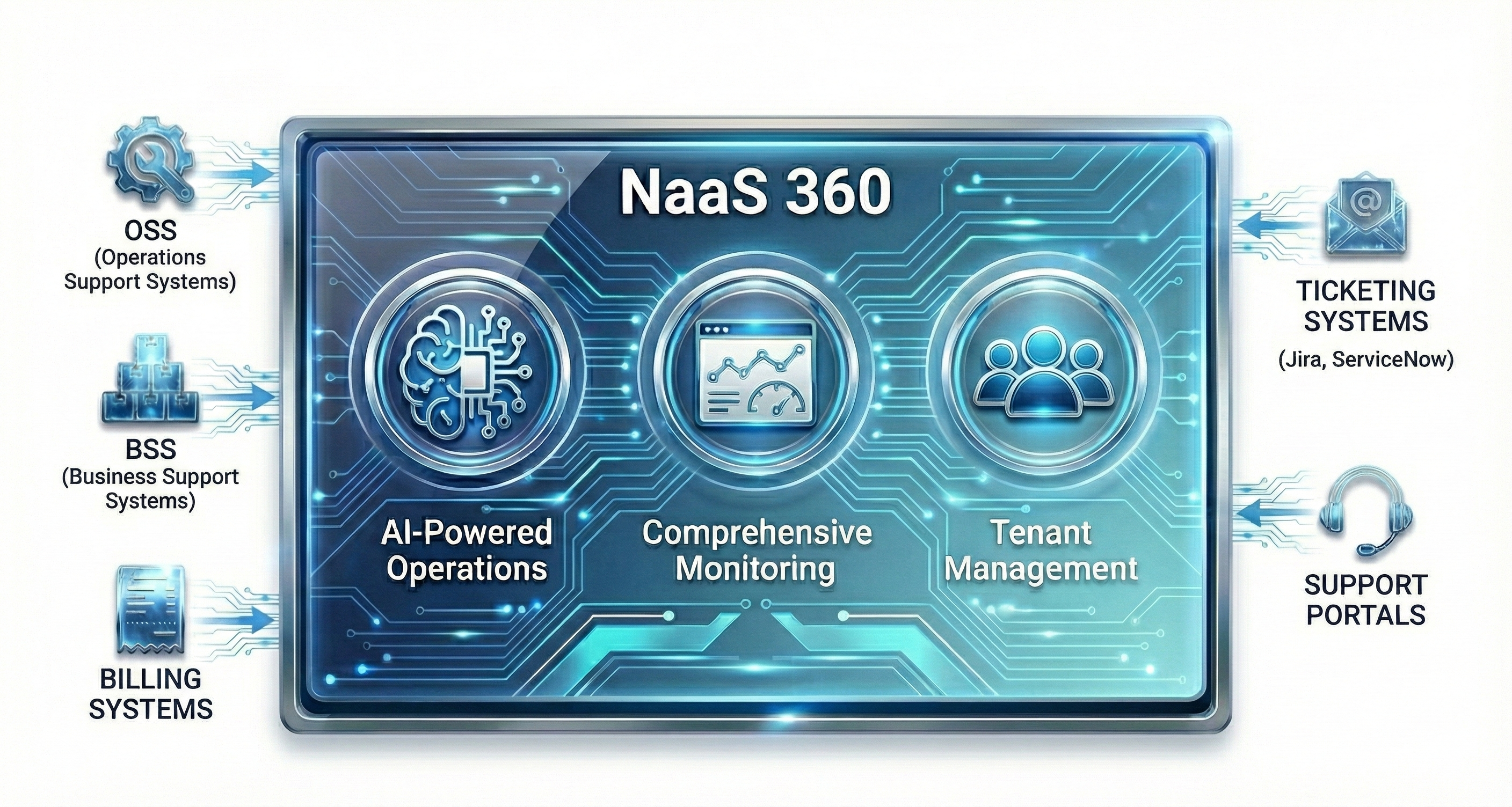NaaS 360 Platform Diagram