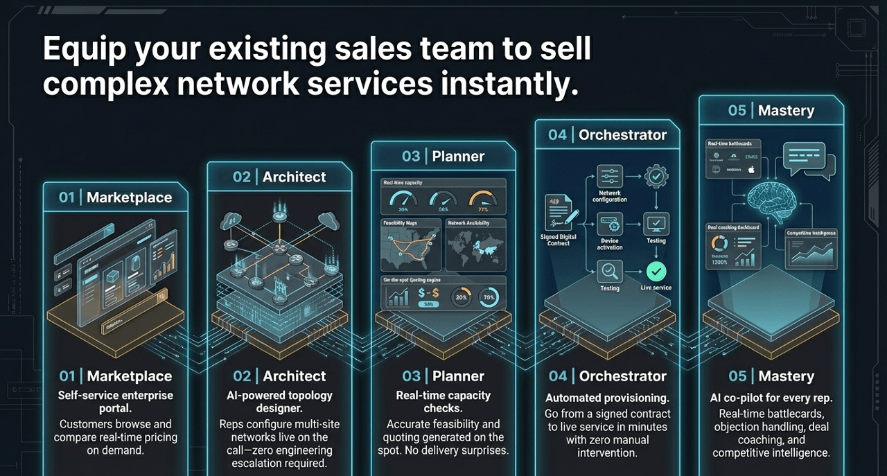 DynamicSale — Design, Quote, Provision in One Meeting